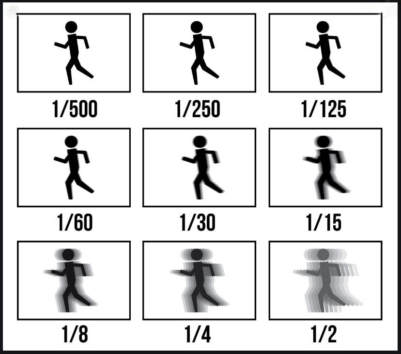 BASIC SHUTTER SPEED ILLUSTRATION