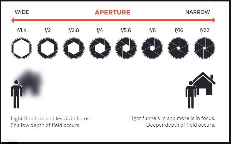 BASIC APERTURE ILLUSTRATION AS PHOTO KEY