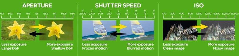 BASIC EXPOSURE TRIANGLE ILLUSTRATION